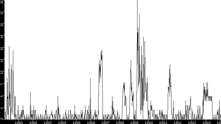 Throughput vs. Time