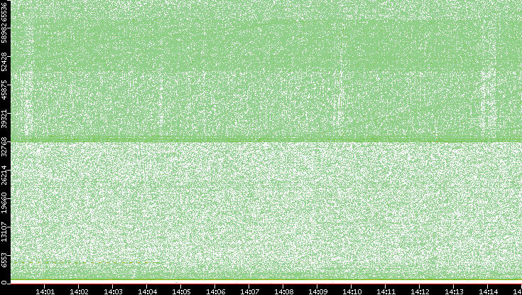 Src. Port vs. Time
