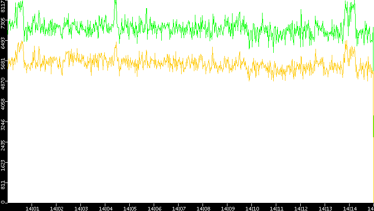 Entropy of Port vs. Time