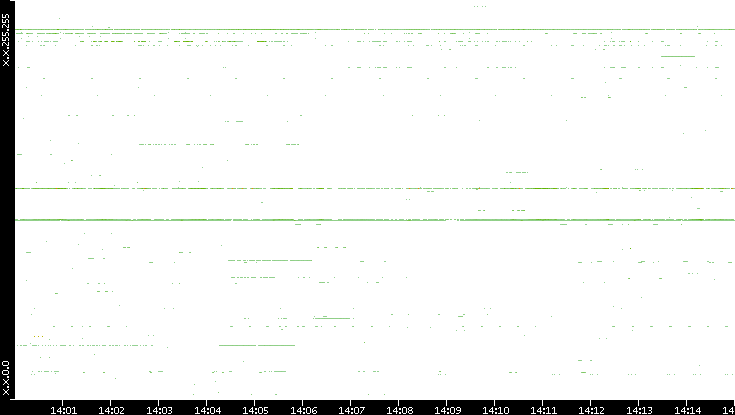 Src. IP vs. Time