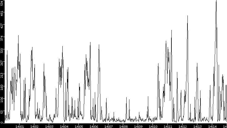 Throughput vs. Time