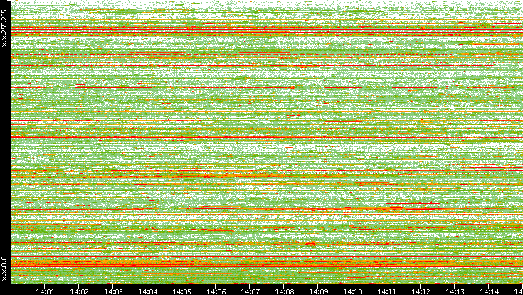 Dest. IP vs. Time