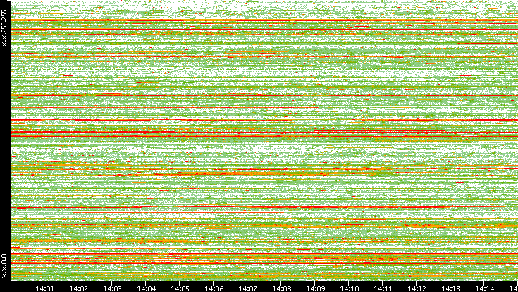 Src. IP vs. Time