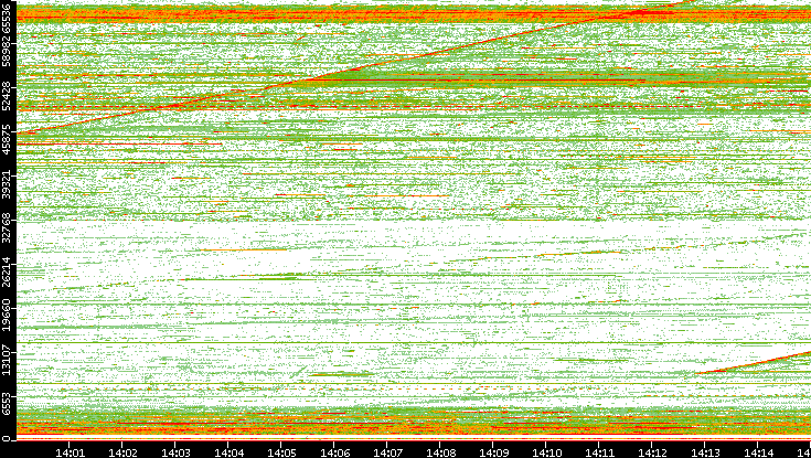 Src. Port vs. Time