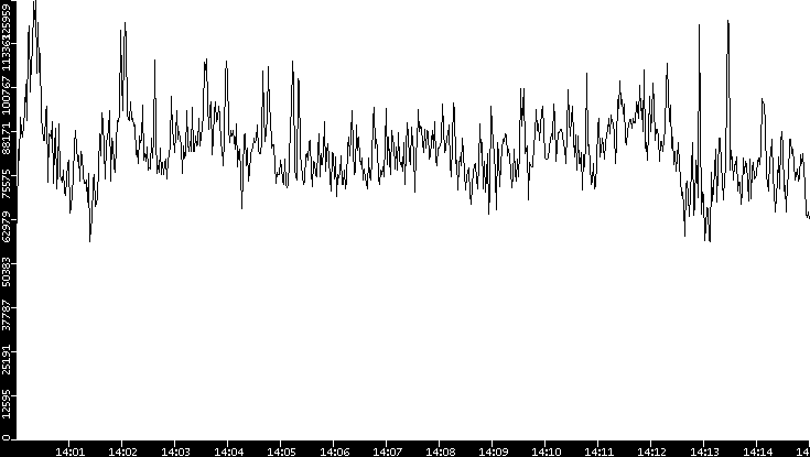 Throughput vs. Time