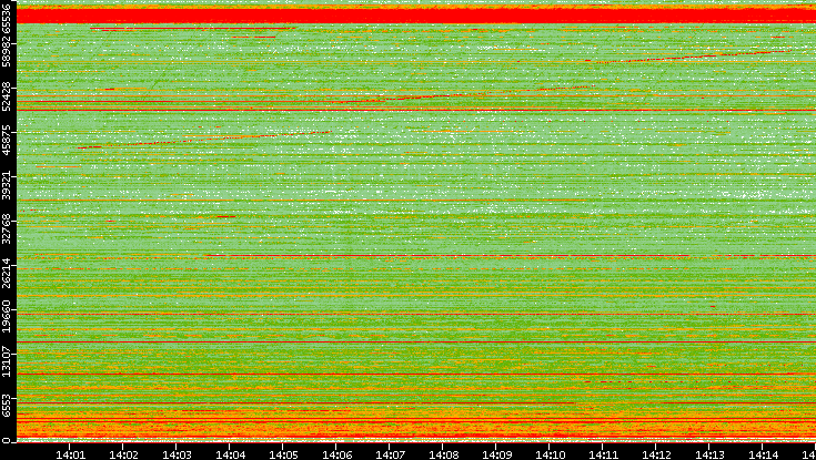 Dest. Port vs. Time