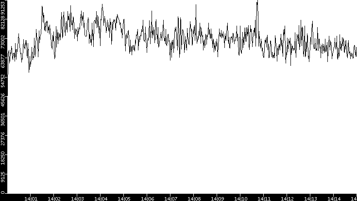 Throughput vs. Time