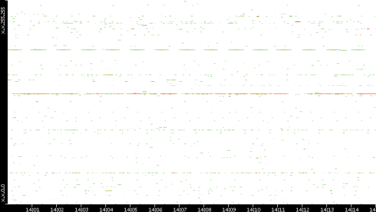 Src. IP vs. Time