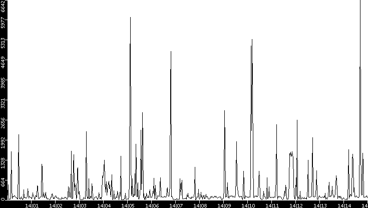 Throughput vs. Time