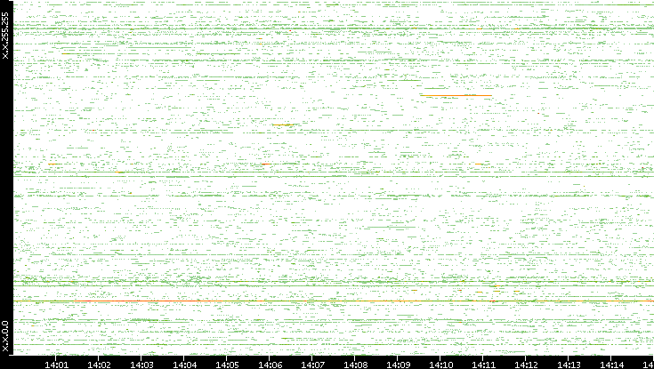 Src. IP vs. Time