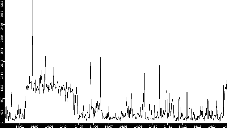 Throughput vs. Time