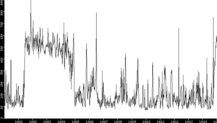 Average Packet Size vs. Time
