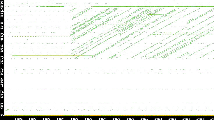 Dest. Port vs. Time