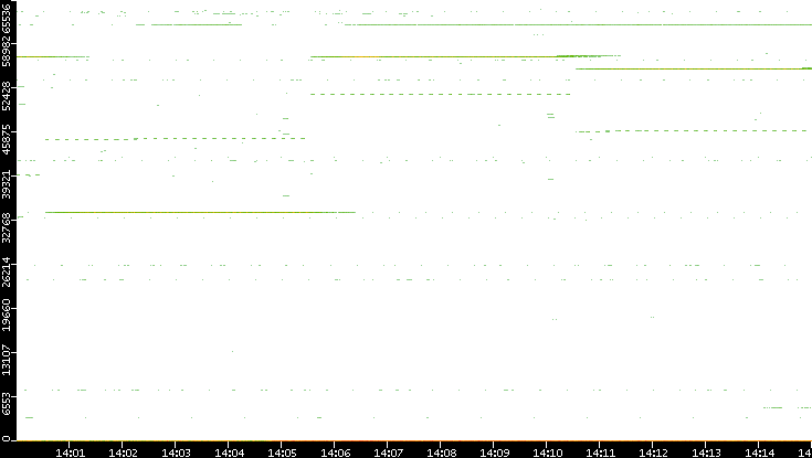 Src. Port vs. Time