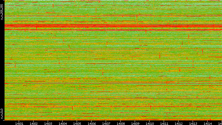 Dest. IP vs. Time