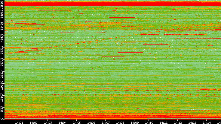 Dest. Port vs. Time