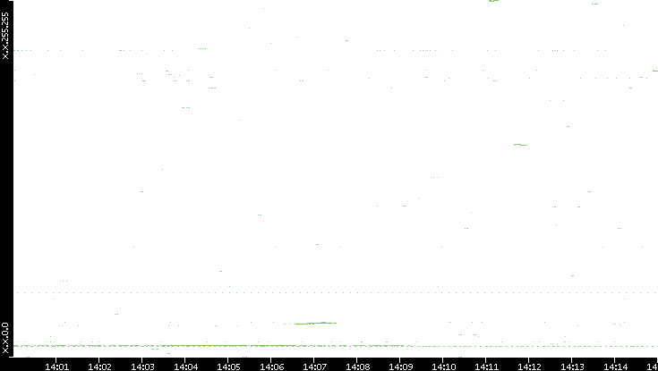 Dest. IP vs. Time