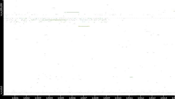Src. IP vs. Time