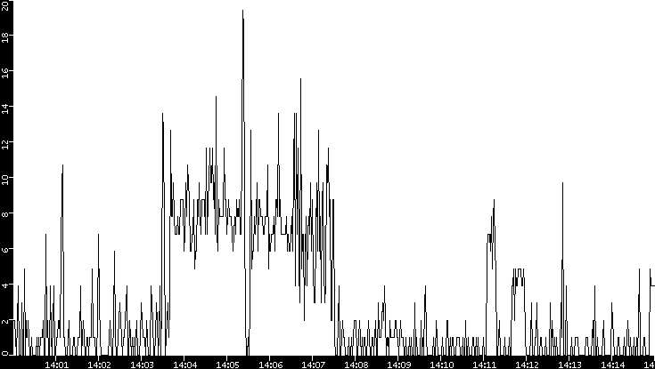 Throughput vs. Time