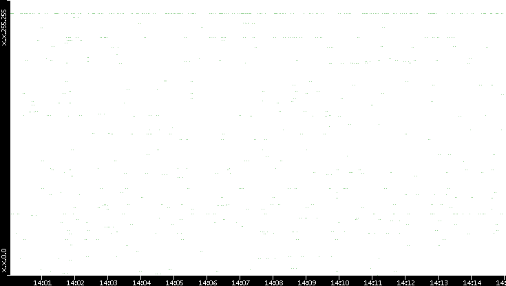 Src. IP vs. Time