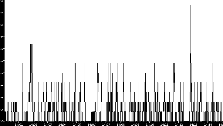 Throughput vs. Time
