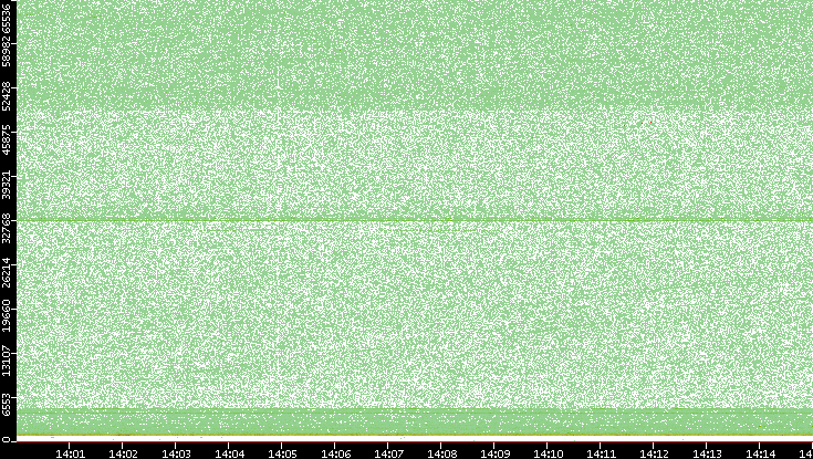 Dest. Port vs. Time