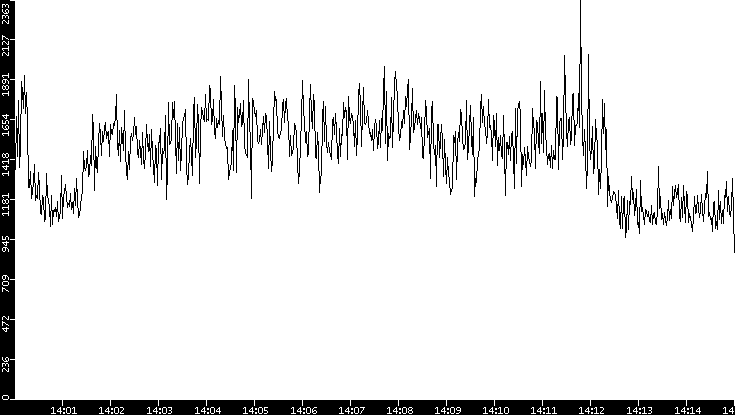 Throughput vs. Time