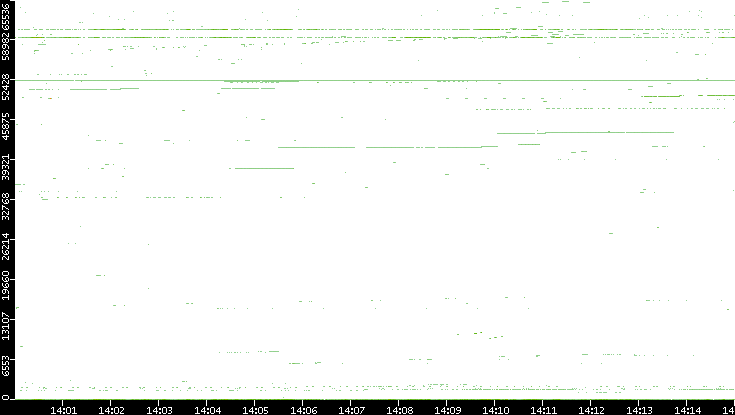 Dest. Port vs. Time