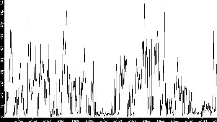 Throughput vs. Time