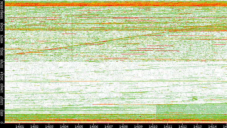 Dest. Port vs. Time