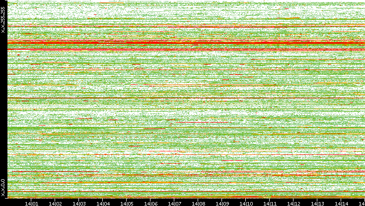Src. IP vs. Time