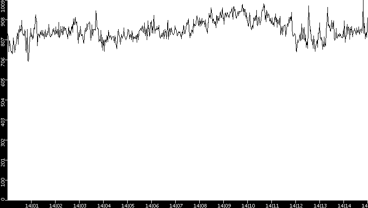 Average Packet Size vs. Time