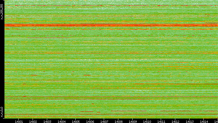Src. IP vs. Time