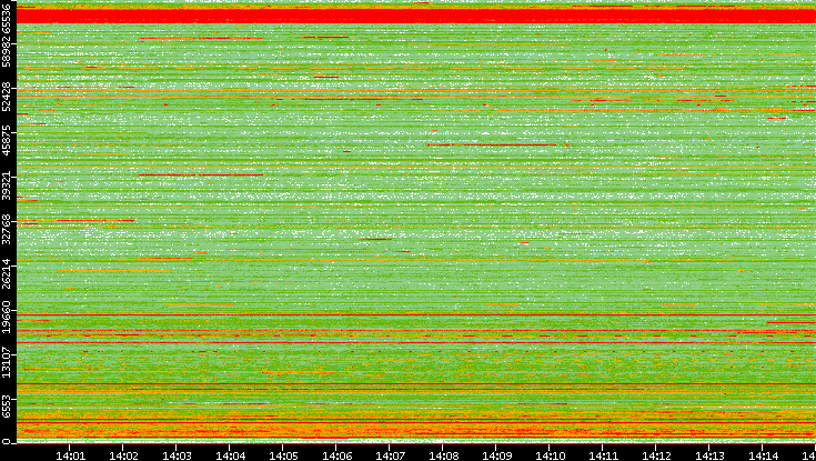Src. Port vs. Time
