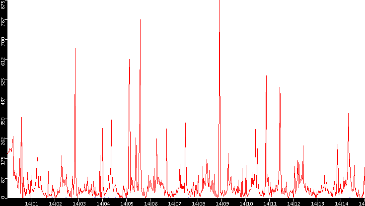 Nb. of Packets vs. Time
