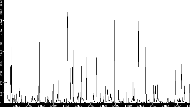 Throughput vs. Time