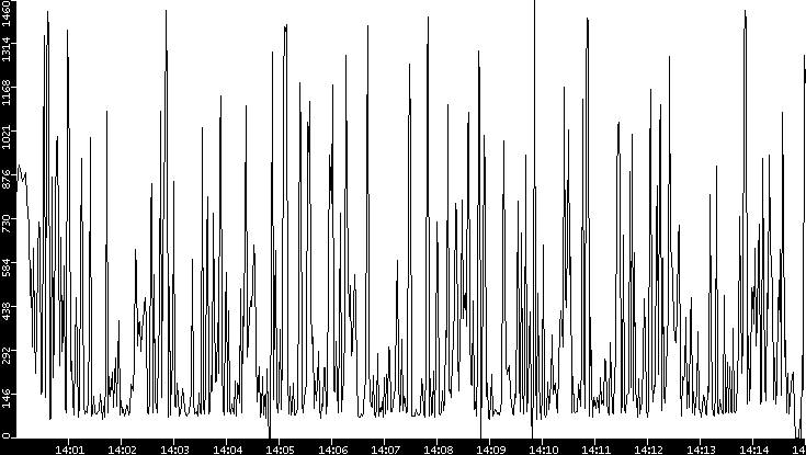 Average Packet Size vs. Time