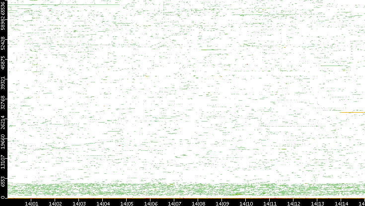 Dest. Port vs. Time