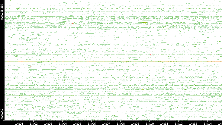 Src. IP vs. Time