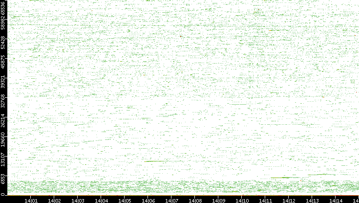 Src. Port vs. Time