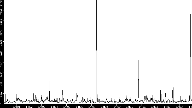 Throughput vs. Time