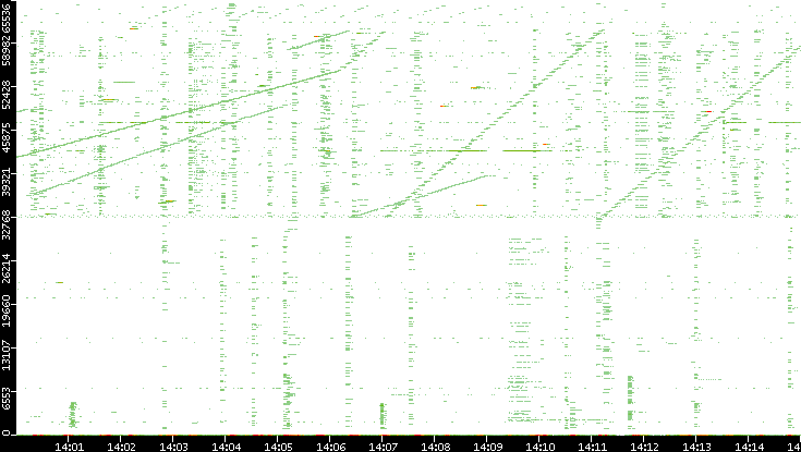 Dest. Port vs. Time