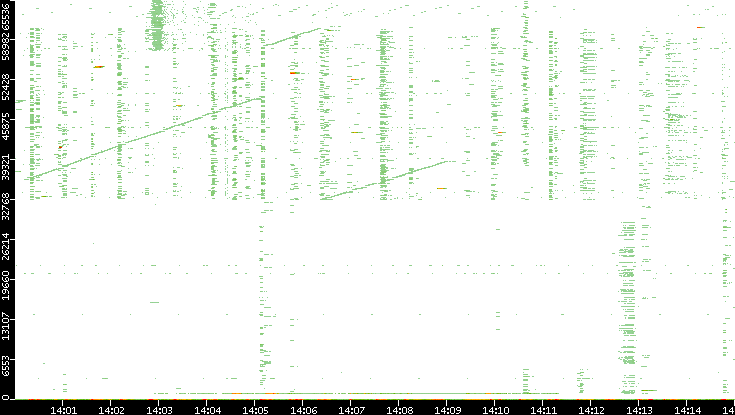 Src. Port vs. Time