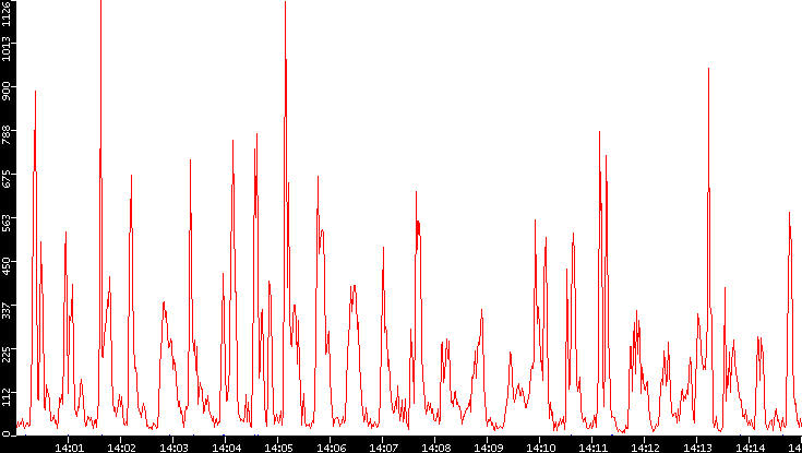 Nb. of Packets vs. Time