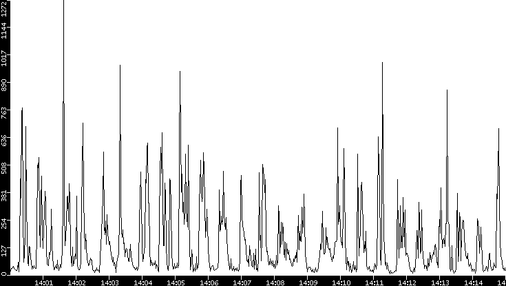 Throughput vs. Time