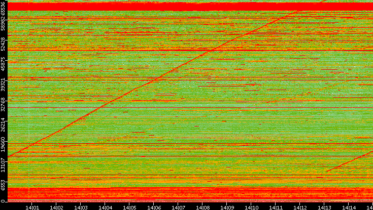 Dest. Port vs. Time