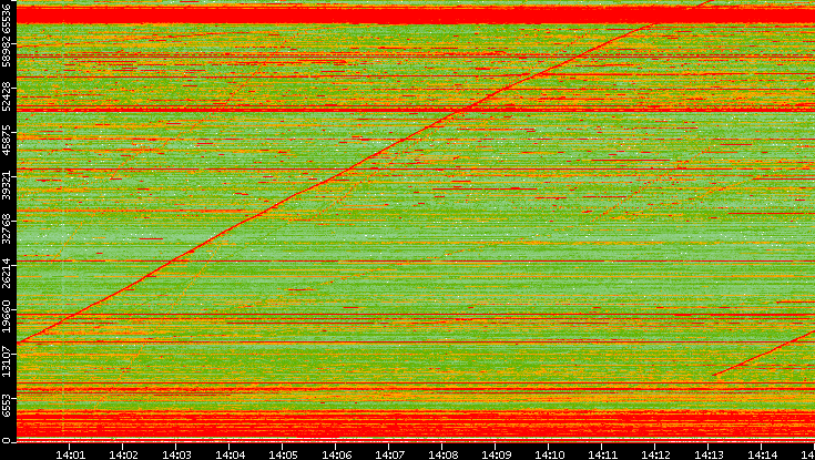 Src. Port vs. Time