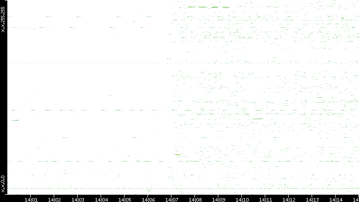 Dest. IP vs. Time
