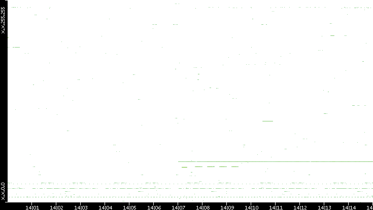 Src. IP vs. Time