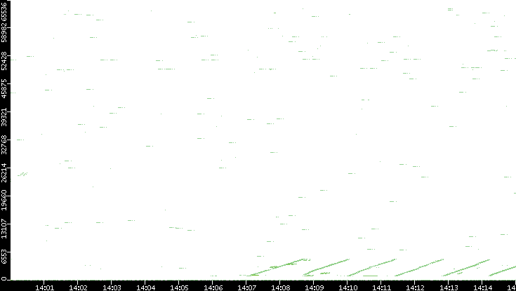 Src. Port vs. Time